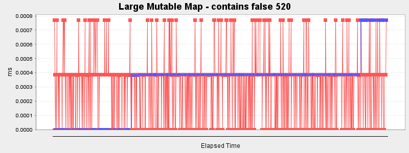 Large Mutable Map - contains false 520
